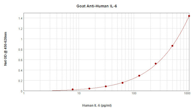 IL-6 Antibody in ELISA (ELISA)