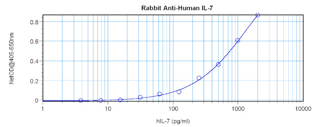 IL-7 Antibody in ELISA (ELISA)