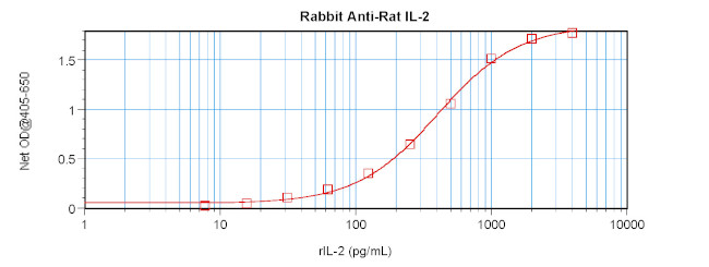 IL-2 Antibody in ELISA (ELISA)