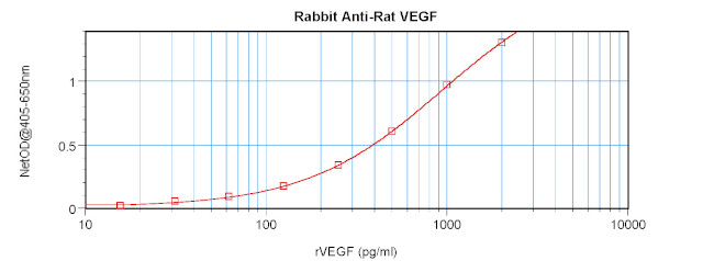 VEGF-165 Antibody in ELISA (ELISA)