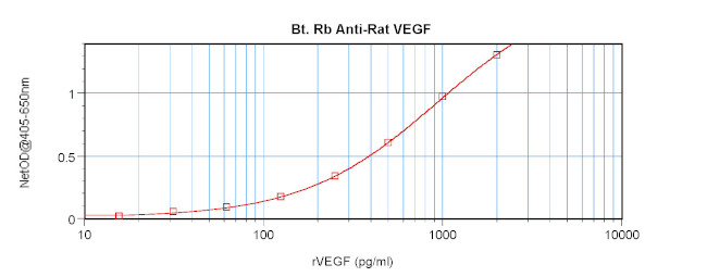 VEGF-165 Antibody in ELISA (ELISA)