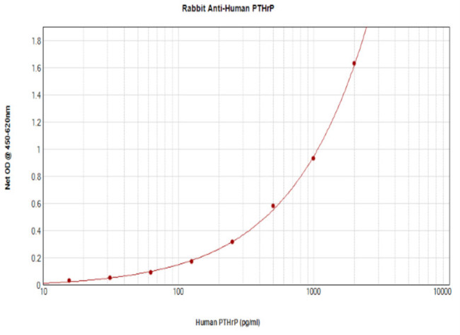 PTHLH Antibody in ELISA (ELISA)