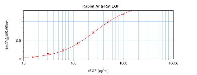 EGF Antibody in ELISA (ELISA)