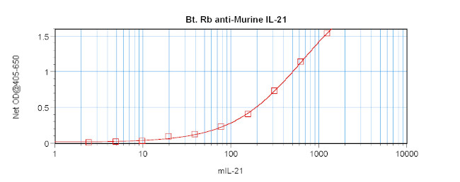 IL-21 Antibody in ELISA (ELISA)