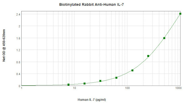 IL-7 Antibody in ELISA (ELISA)