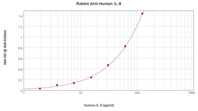 IL-8 (CXCL8) Antibody in ELISA (ELISA)