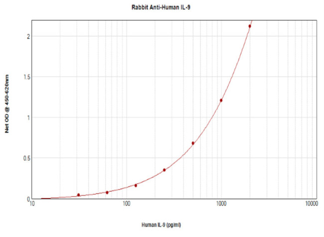 IL-9 Antibody in ELISA (ELISA)