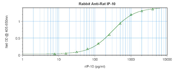 CXCL10 Antibody in ELISA (ELISA)