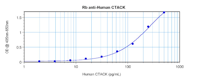CCL27 Antibody in ELISA (ELISA)