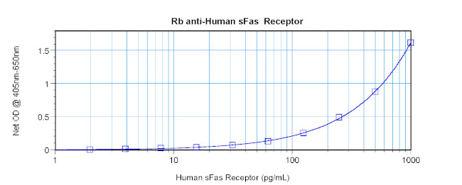 FAS (soluble) Antibody in ELISA (ELISA)