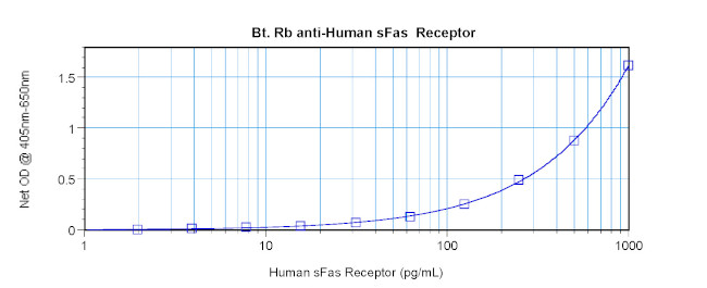 FAS (soluble) Antibody in ELISA (ELISA)