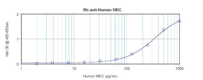 CCL28 Antibody in ELISA (ELISA)