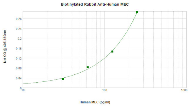 CCL28 Antibody in ELISA (ELISA)