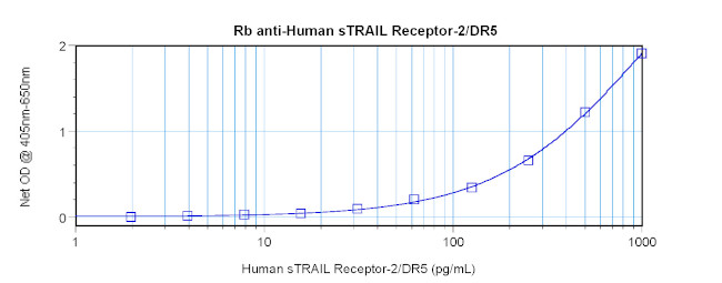 TRAIL-R2 (DR5) (soluble) Antibody in ELISA (ELISA)