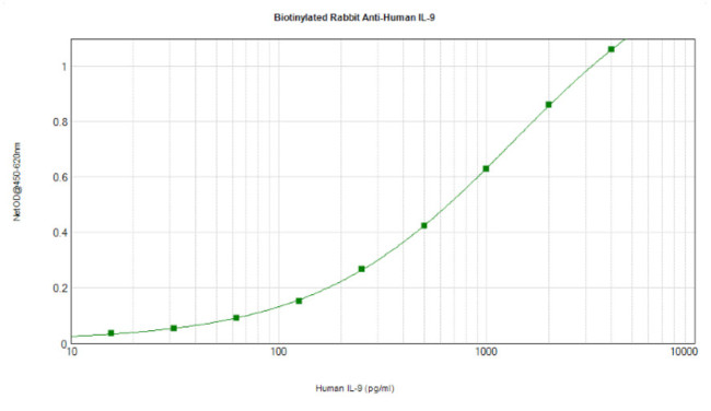 IL-9 Antibody in ELISA (ELISA)