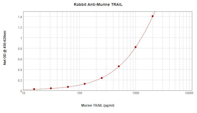 TRAIL Antibody in ELISA (ELISA)