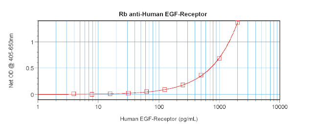 EGFR Antibody in ELISA (ELISA)