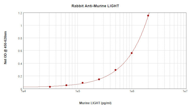 LIGHT Antibody in ELISA (ELISA)