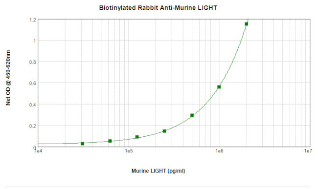 LIGHT Antibody in ELISA (ELISA)