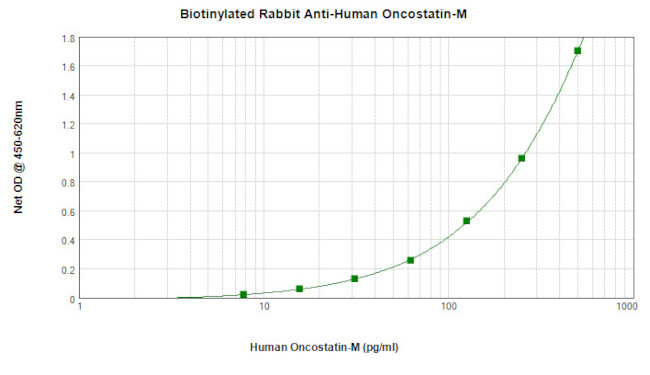 Oncostatin M Antibody in ELISA (ELISA)