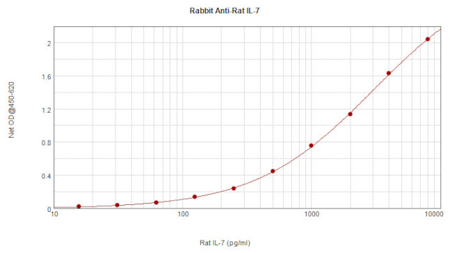 IL-7 Antibody in ELISA (ELISA)