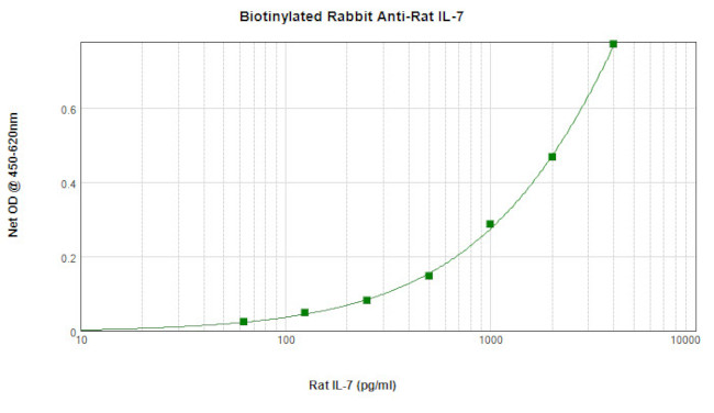 IL-7 Antibody in ELISA (ELISA)