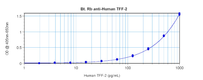 TFF2 Antibody in ELISA (ELISA)