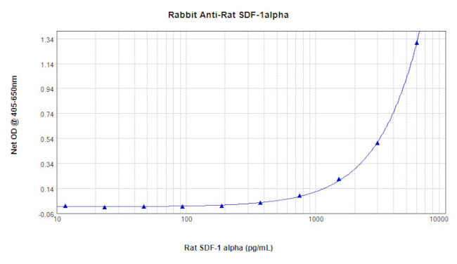 CXCL12 alpha (SDF-1 alpha) Antibody in ELISA (ELISA)