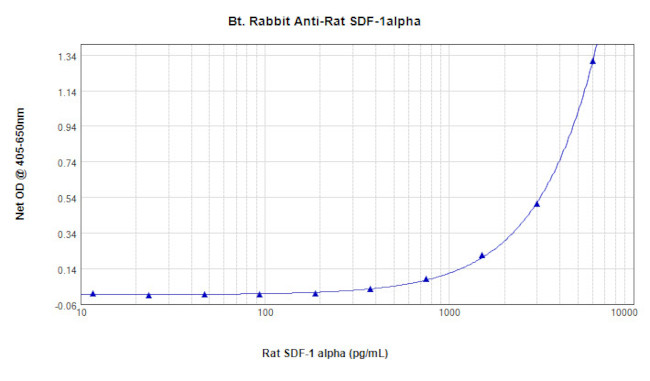 CXCL12 alpha (SDF-1 alpha) Antibody in ELISA (ELISA)