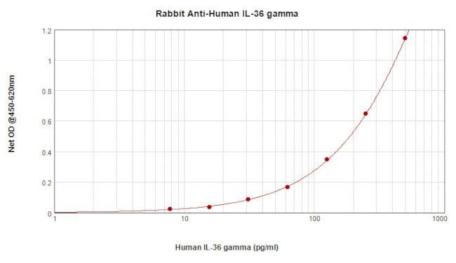 IL1F9 Antibody in ELISA (ELISA)