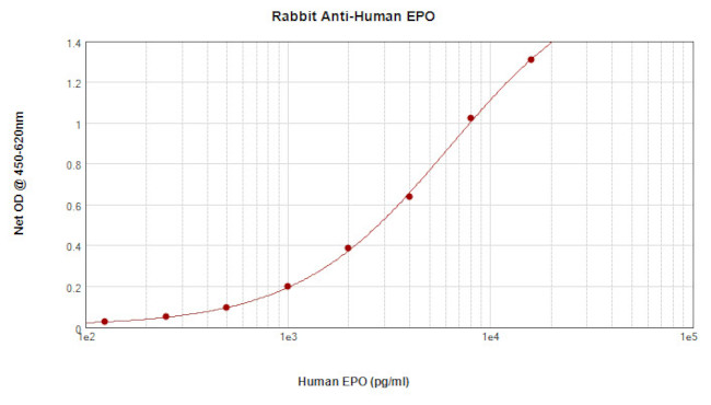 Epo Antibody in ELISA (ELISA)