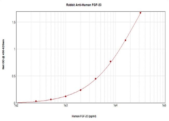 FGF23 Antibody in ELISA (ELISA)