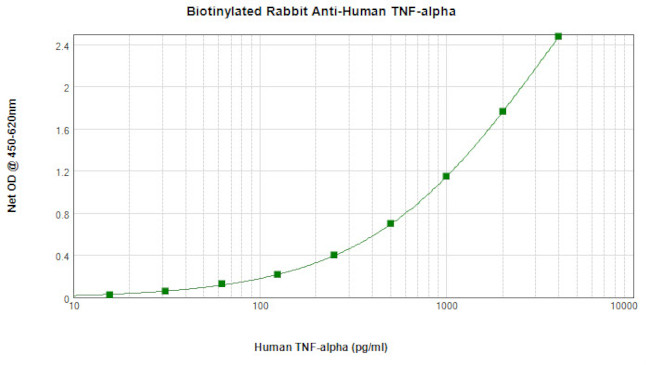 TNF alpha Antibody in ELISA (ELISA)