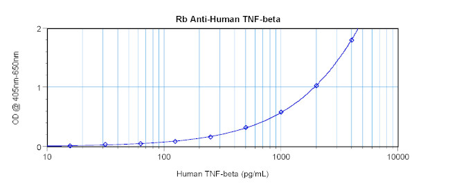 TNF beta Antibody in ELISA (ELISA)