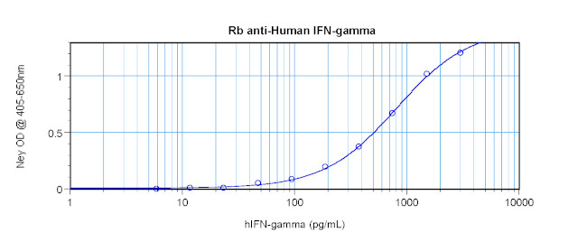 IFN gamma Antibody in ELISA (ELISA)