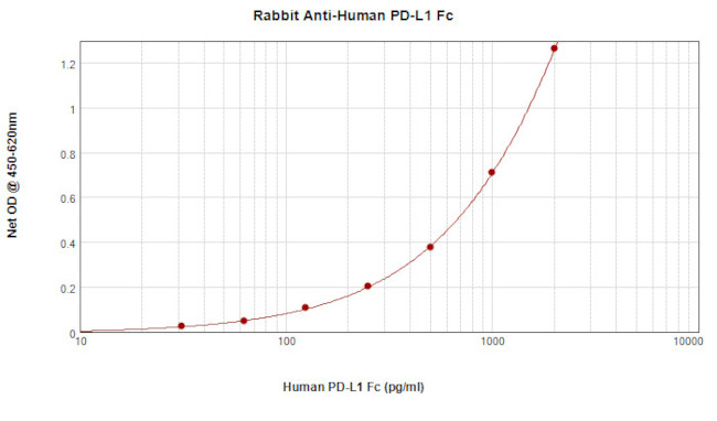 PD-L1 Fc Antibody in ELISA (ELISA)