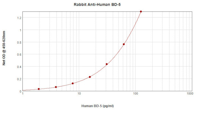 beta-5 Defensin Antibody in ELISA (ELISA)