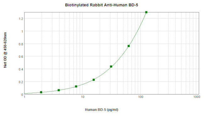 beta-5 Defensin Antibody in ELISA (ELISA)