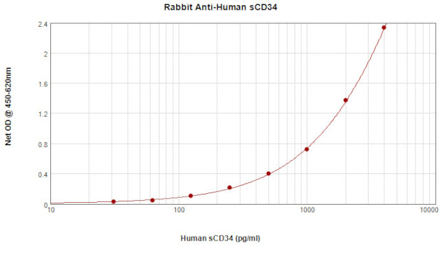 CD34 (soluble) Antibody in ELISA (ELISA)