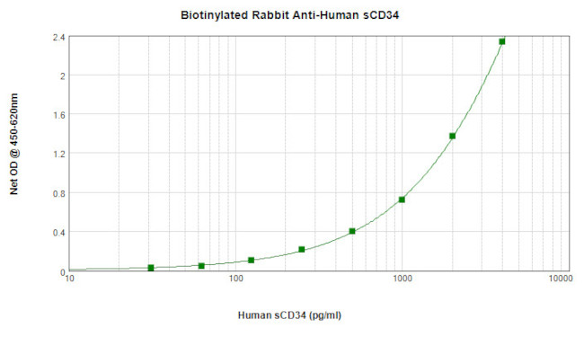 CD34 (soluble) Antibody in ELISA (ELISA)