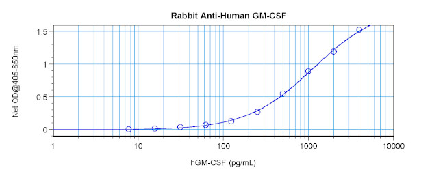 GM-CSF Antibody in ELISA (ELISA)