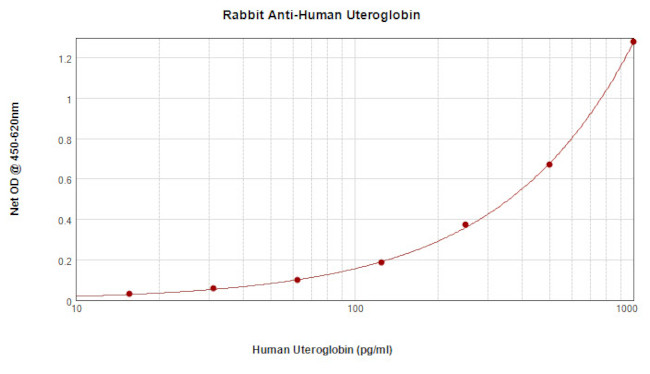 Uteroglobin Antibody in ELISA (ELISA)