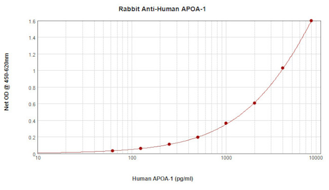 ApoA1 Antibody in ELISA (ELISA)