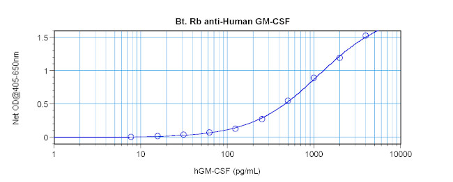 GM-CSF Antibody in ELISA (ELISA)