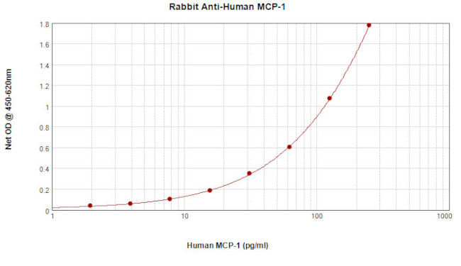 MCP-1 Antibody in ELISA (ELISA)