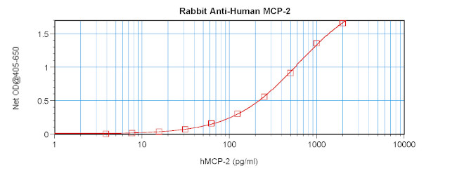 MCP-2 Antibody in ELISA (ELISA)