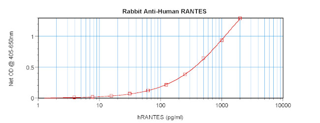 CCL5 (RANTES) Antibody in ELISA (ELISA)