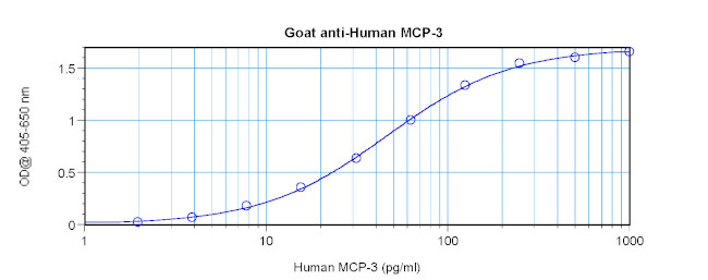 MCP-3 Antibody in ELISA (ELISA)