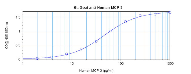 MCP-3 Antibody in ELISA (ELISA)