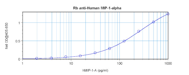 CCL3 Antibody in ELISA (ELISA)